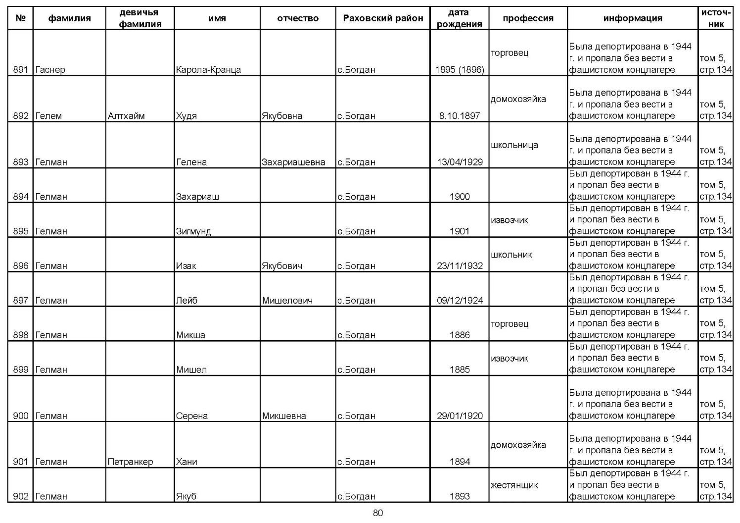 Yad Vashem deportation list for the Rachov district, volume 5 page 134, entries 891 to 902, the Gelman household